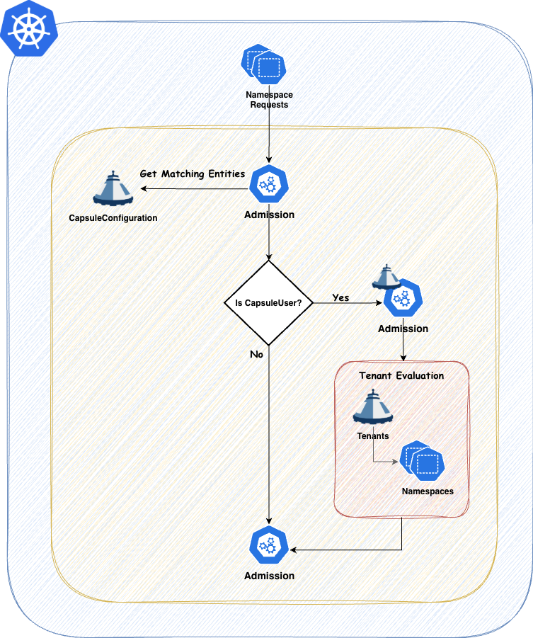 Capsule Users Admission